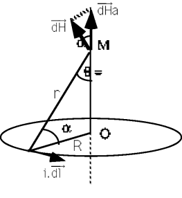 Calcul du champ sur l'axe d'une spire circulaire