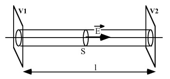 Conducteur filiforme rectiligne soumis à un champ axial uniforme