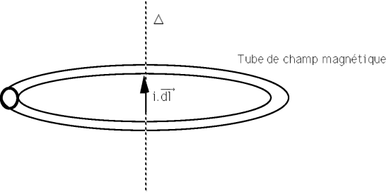 Tube de champ magnétique autour d'un fil rectiligne