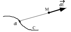 Champ électrique créé par des charges réparties le long d'une courbe