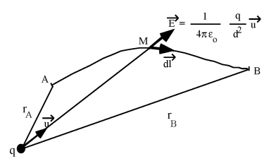 Circulation du champ E généré par une charge unique q