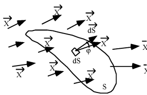 Flux d'un vecteur X à travers une surface