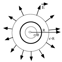 Application du théorème de Gauss au cas d'une charge sphérique
