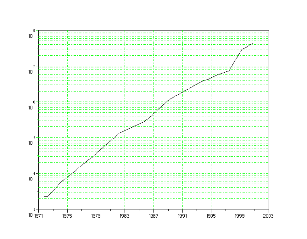 évolution du nombre de transistors au cours du temps représenté de manière logarithmique