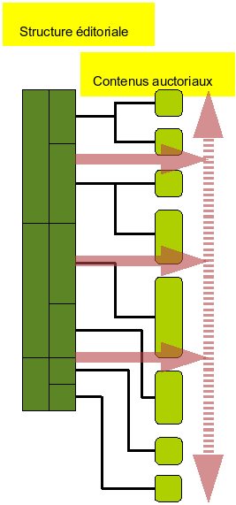 Modèle Orchestration