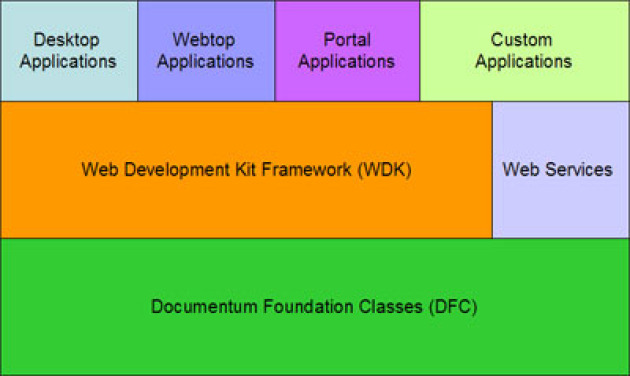 http://france.emc.com/products/documentum-platform/client-infrastructure.htm