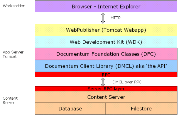 Un exemple typique d'architecture basé sur Documentum : un navigateur web utilisant WebPublisher (http://robineast.wordpress.com/category/architecture/)