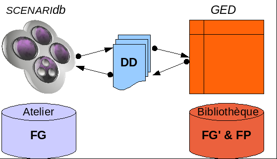 Échange manuel de DD entre un atelier SCENARIdb et une bibliothèque externe (GED)