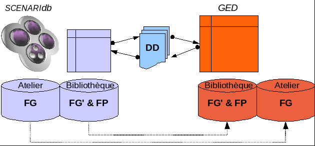 SCENARIdb avec backup GED