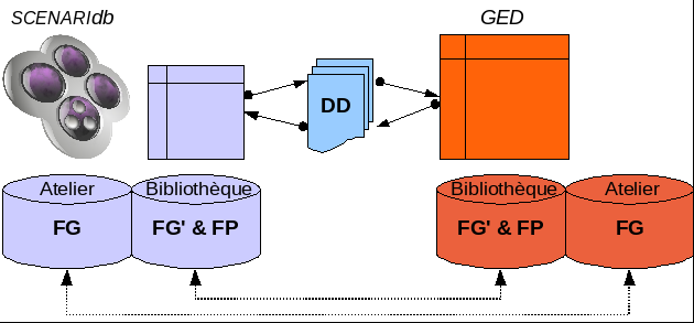 Synchronisation SCENARIdb et GED