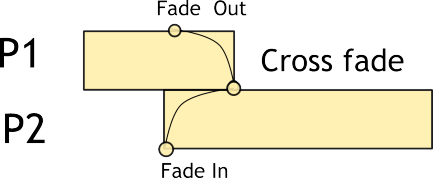 Exemple d'édition de cross-fade