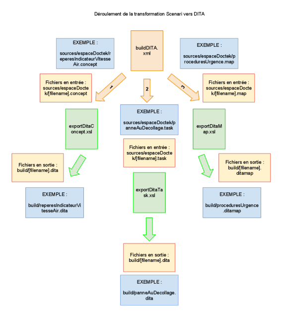 Passage du schéma Scenari au schéma DITA via des transformations XSL