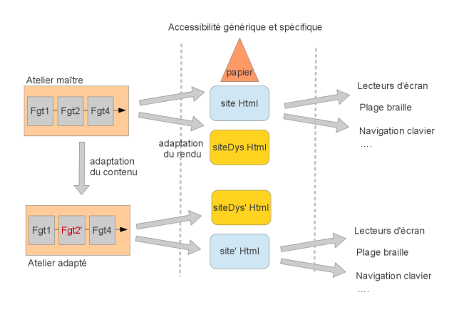 AccesGeneriqueSpec