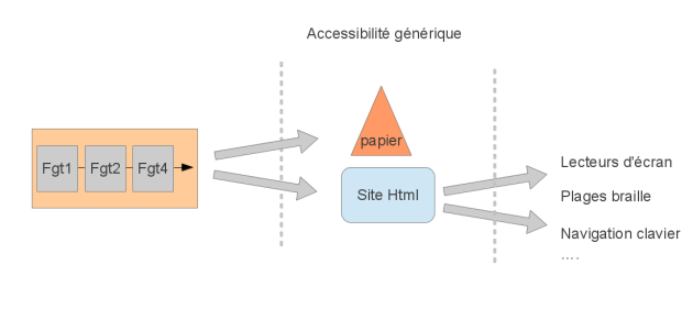 AccesGenerique