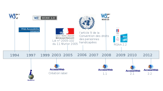 Historique des normes et recommandations autour de l'accessibilité sous forme chronologique