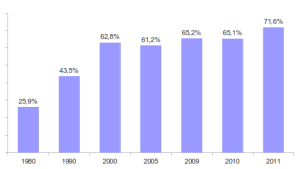 Pourcentage de bacheliers pour une classe d'âge entre 1980 et 2011.