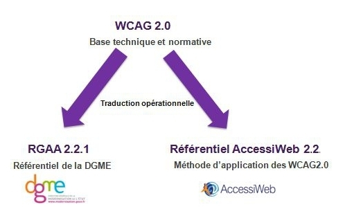 Articulation entre WCAG 2.0 - RGAA 2.2.1 - Accessiweb 2.2