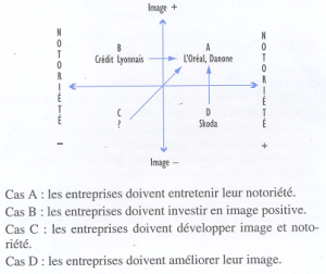 Diagramme Image/notoriété