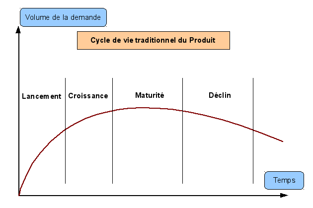 Cycle de vie traditionnel d'un produit