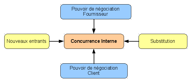 Diagramme sur la concurrence interne