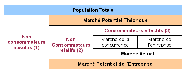 Description du marché par rapport à la population totale