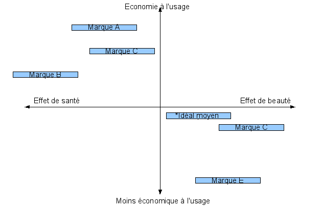 Schéma de positionnement d'un shampoing