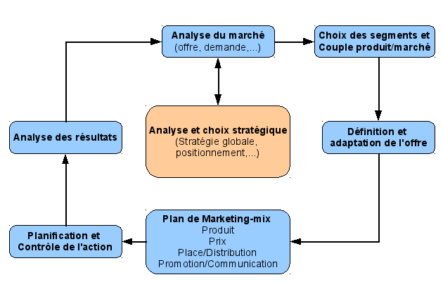 Plan de marketing-mix