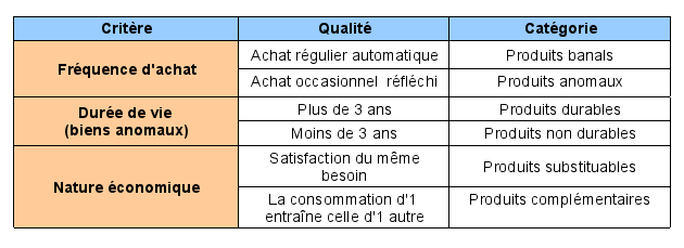 Catégorisation des produits