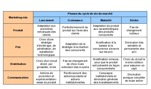 Le marketing-mix pour chaque phase d'un produit Industriel (extrait de Stratégie des produits en milieu industriel par A. Nemarq)