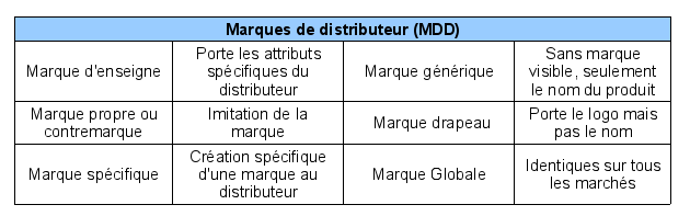Stratégie des distributeurs sur les marques