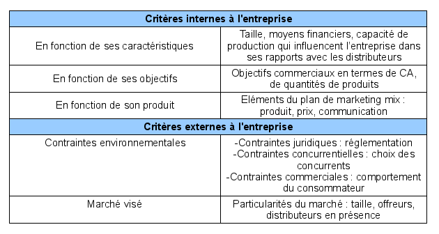 Critères interne et externe de la stratégie de distribution