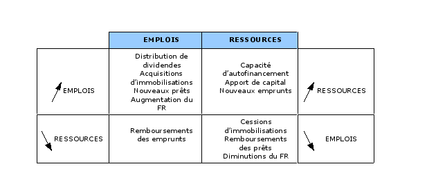 Tableau des emplois et des ressources