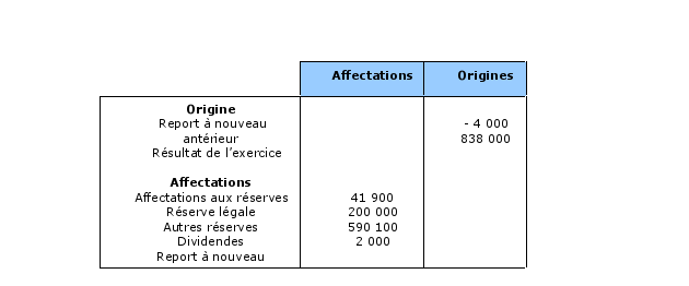 Tableau des affectations du résultat de l'exercice N-1