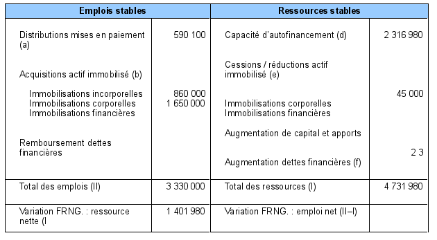 Tableau de financement de la société Durac (1ère partie)