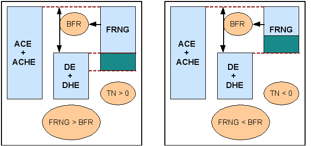 Relation FRNG, BFR et TN