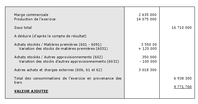 Calcul de la valeur ajoutée