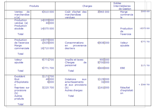 Tableau du solde intermédiaire de gestion