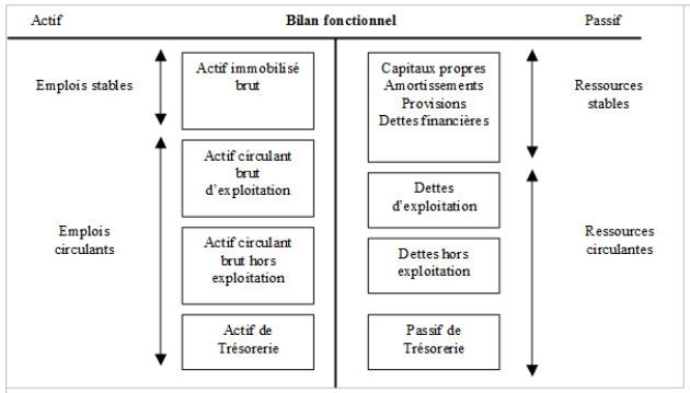 Bilan fonctionnel