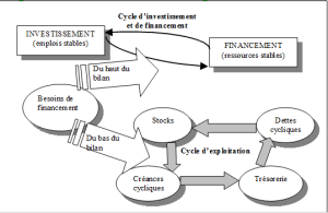 Schéma du cycle d'investissement