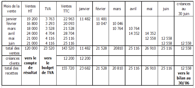 Exemple des budgets des recettes