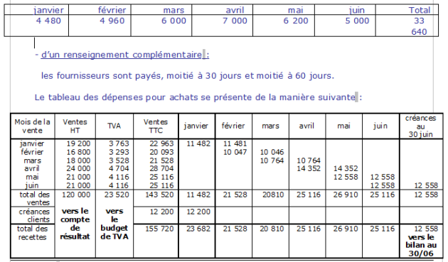 Exemple budget des dépenses