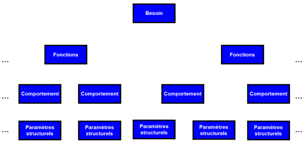 Schéma d'une démarche structurée