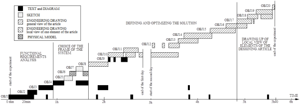 Graphe de l'évolution des supports de représentation en fonction du temps