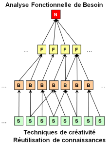 Schéma de la démarche descendante d'une analyse fonctionnelle de besoin