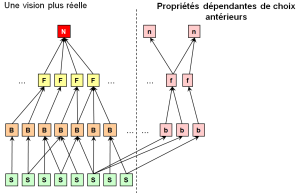 Même schéma enrichi de propriétés antérieures