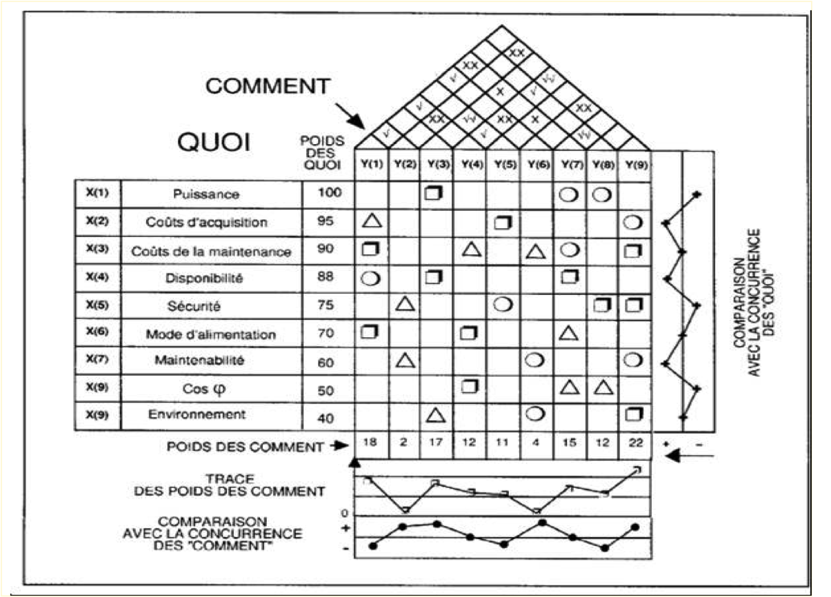Les méthodes de Conception à coût objectif (CCO) et de Quality Function Deployment (QFD)