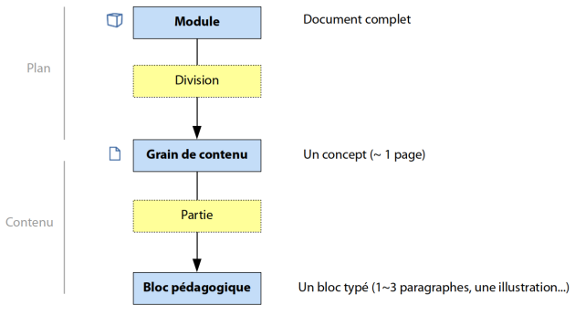 Schéma avec 5 éléments de structure Opale, dans l'ordre : Module, Division, Grain de contenus, Partie, Bloc pédagogique. Les deux premiers appartiennent au plan, les deux derniers au contenu.