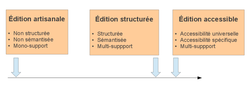 Représentation des écarts entre édition artisanale, édition structurée et édition accessible